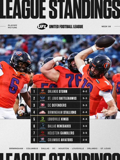 A graphic showing the United Football League standings for Week 8. Features team rankings and a background image of players in action.