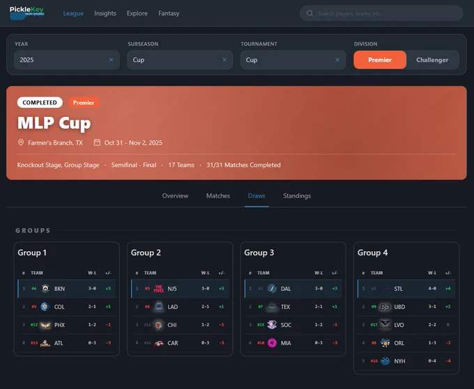 MLP Cup 2025 Premier group standings