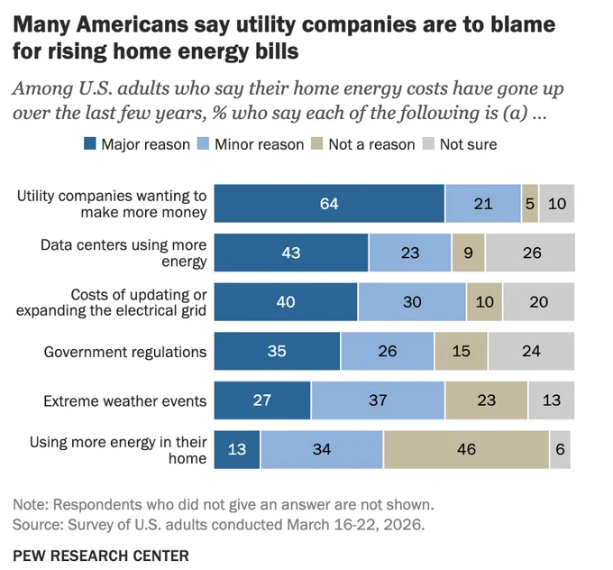 Chart showing many Americans say utility companies are to blame for rising home energy bills. 