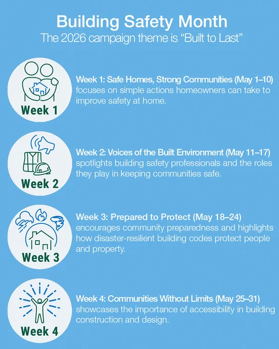 A poster for Building Safety Month themed "Built to Last" for 2026. It outlines weekly focuses: Week 1 emphasizes home safety, Week 2 highlights the role of built environments, Week 3 promotes community preparedness, and Week 4 discusses accessibility in construction and design.