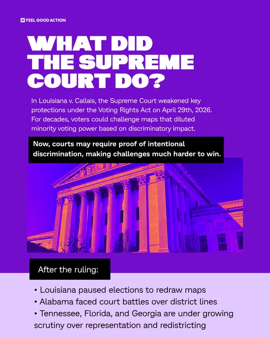 Supreme Court building with text explaining the weakening of Voting Rights Act protections in Louisiana v. Callais ruling on April 29, 2026.
