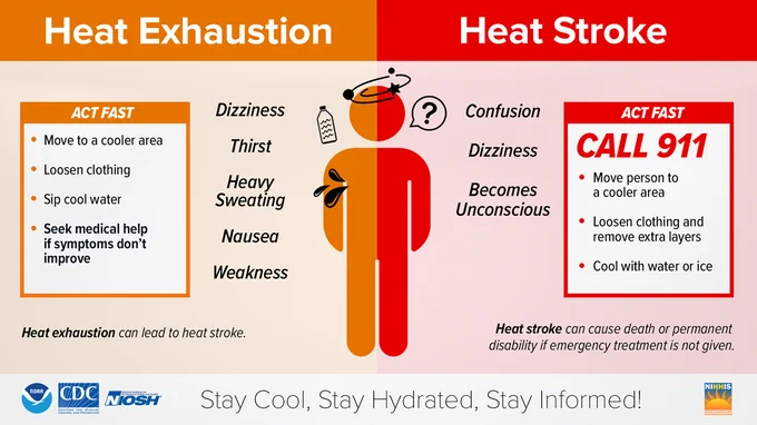A graphic showing ways to recognize and treat heat exhaustion and heat stroke. Symptoms of heat exhaustion include dizziness, thirst, heavy sweating, nausea, and weakness. If someone is experiencing heat exhaustion, move them to a cooler area, loosen clothing, sip cool water, and seek medical help if symptoms don't improve. Heat exhaustion can lead to heat stroke. Symptoms of heat stroke include confusion, dizziness, and becoming unconscious. If someone is experiencing heat stroke, call 911, move them to a cooler area, loosen their clothing and remove extra layers, and cool them with water or ice. Heat stroke can cause death or permanent disability if emergency treatment is not given. Stay cool, stay hydrated, and stay informed!" 