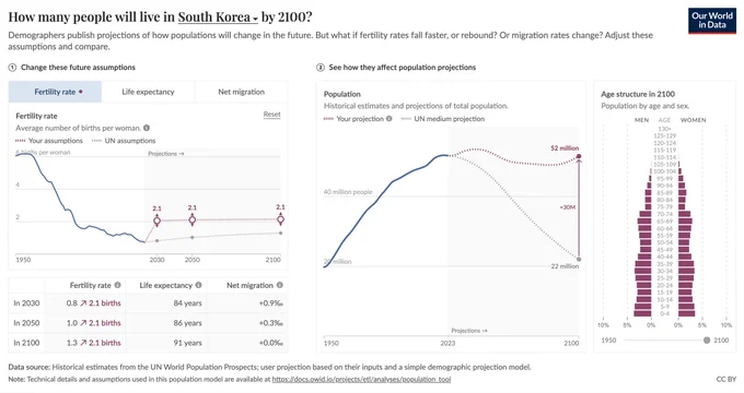 An image of the new interactive population simulation tool from Our World in Data, showing South Korea.
