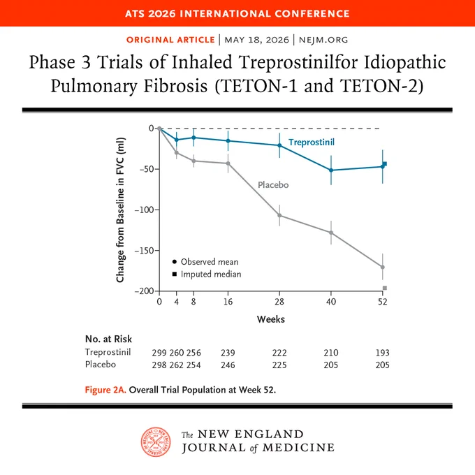 A graph from The New England Journal of Medicine for the article "Phase 3 Trials of Inhaled Treprostinil for Idiopathic Pulmonary Fibrosis," which contains the full results of the TETON-1 and TETON-2 trials. The y-axis represents change from baseline in forced vital capacity (FVC) (mL), ranging from -200 to 0. The x-axis covers weeks 0 to 52. Two lines compare treprostinil and placebo, with treprostinil showing a higher FVC over time. Observed mean and imputed median data are indicated. A table below lists participant numbers at risk for each group at intervals.