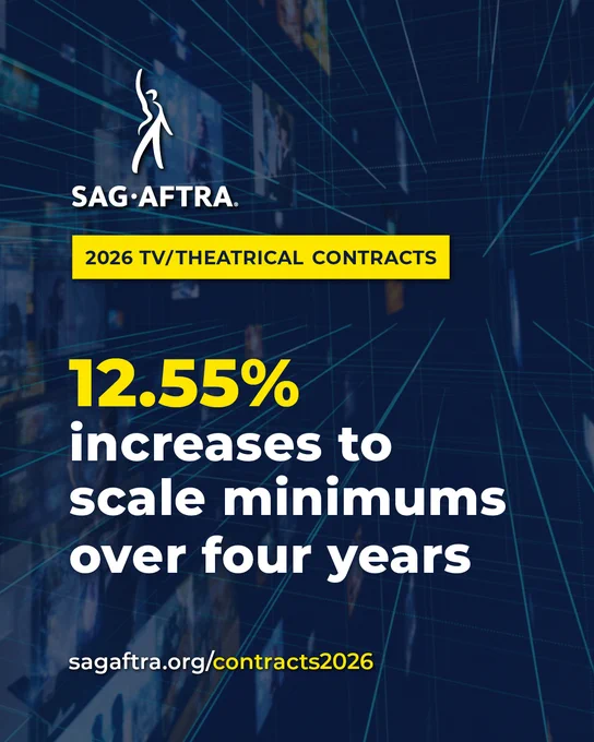 SAG-AFTRA 2026 TV/Theatrical Contracts. 12.55% increases to scale minimums over four years. sagaftra.org/contracts2026. 
