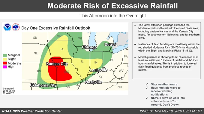 The Moderate Risk of Excessive Rainfall was expanded westward into Kansas, southern Nebraska, and southern Iowa. Conditions will be favorable for heavy rainfall and flash flooding. Turn around, don't drown. 