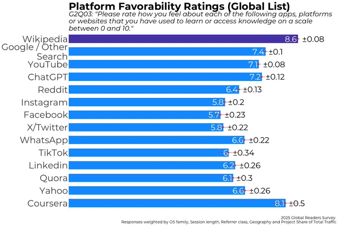 Feeling thermometer ratings of online platforms for learning and accessing knowledge (Global [WIkipedia] Readers Survey 2025) [Ft_platform_barchart_2025, by YLiou (WMF), CC BY-SA 4.0]