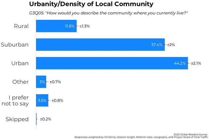 Urbanity of Respondents to the 2025 (Wikipedia) Global Readers Survey [Demo_urbanity_tri_barchart, by YLiou (WMF), CC BY-SA 4.0]