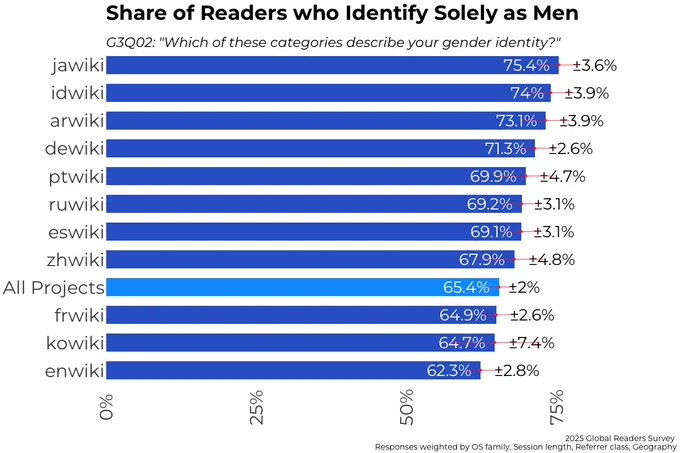 Share of readers identifying solely as men by project (2025 [Wikipedia] Global Readers Survey) [Demo_men_x_project_2025, by YLiou (WMF), CC BY-SA 4.0]