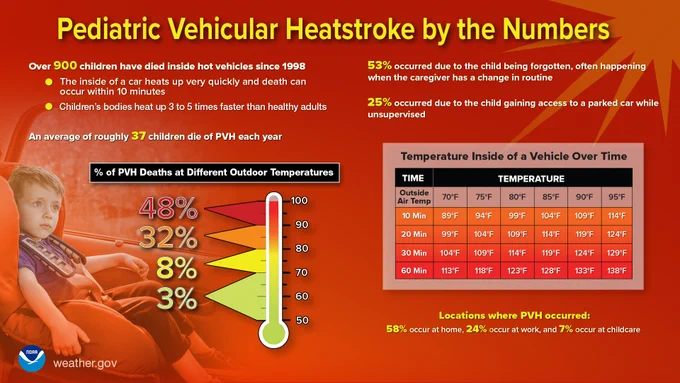 A child sitting in a car with text says, "Pediatric Vehicular Heatstroke by the Numbers. Over 900 children have died inside hot vehicles since 1998. The inside of a car heats up very quickly and death can occur within 10 minutes. Children's bodies heat up 3 to 5 times faster than healthy adults. An average of roughly 37 children die of PVH each year. Percent of PVH deaths at different outdoor temperatures: 48% at 90 to 100 degrees F, 32% at 80 to 90% degrees F, 8% at 70-80 degrees F, and 3% at 50-60 degrees F. 53% occurred due to the child being forgotten, often happening when the caregiver has a change in routine. 25% occurred due to the child gaining access to a parked car while unsupervised. Locations where PVH occurred: 58% occur at home, 24% occur at work, and 7% occur at childcare." 