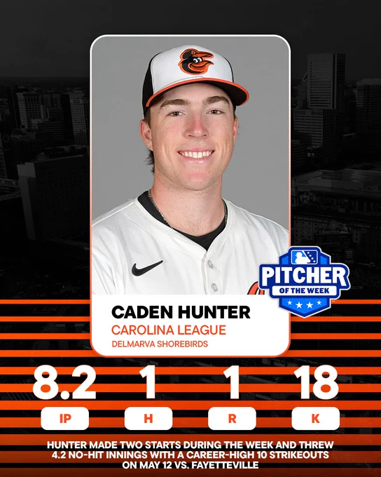 MiLB Pitcher of the Week: Caden Hunter of the Delmarva Shorebirds

8.2 IP | 1 H | 1 R | 18 K

Hunter made two starts during the week and threw 4.2 no-hit innings with a career-high 10 strikeouts on May 12 vs. Fayetteville.

The graphic features an image of Hunter looking at the camera and smiling. He is wearing a white Orioles jersey and a tri-color cap.