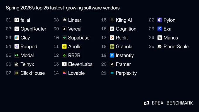 Brex just named Telnyx the #6 fastest-growing software vendor in its Spring 2026 benchmark alongside some of the most important AI infrastructure companies in the world like 

fal, OpenRouter, Runpod, Modal, ClickHouse, Vercel, Supabase, ElevenLabs, Replit, Perplexity, and others.