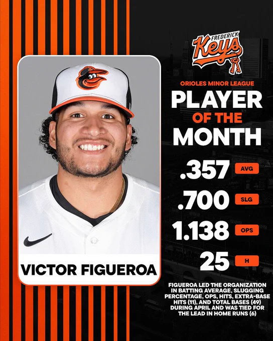 MiLB Player of the Month: Victor Figueroa of the Frederick Keys

.357 AVG | .700 SLG | 1.138 OPS | 25 H

Figueroa led the organization in batting average, slugging percentage, OPS, hits, extra-base hits (11), and total bases (49) during April and was tied for the lead in home runs (6).

The graphic features an image of Figueroa looking at the camera and smiling. He is wearing a white Orioles jersey and a tri-color cap.