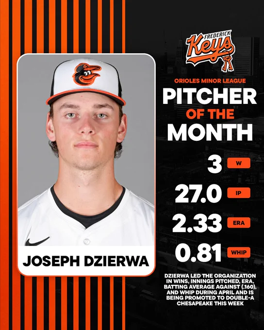 MiLB Pitcher of the Month: Joseph Dzierwa of the Frederick Keys

3 W | 27.0 IP | 2.33 ERA | 0.81 WHIP

Dzierwa led the organization in wins, innings pitched, ERA, batting average against (.160), and WHIP during April and is being promoted to Double-A Chesapeake this week.

The graphic features an image of Dzierwa looking at the camera. He is wearing a white Orioles jersey and a tri-color cap.
