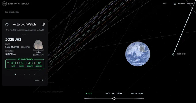 🚨☄️ BREAKING: Asteroid 2026 JH2 Closely Passes Earth Today

👀 A nearly 20-meter asteroid is making a very close but safe flyby of Earth on May 18, 2026.

🪨 Asteroid: 2026 JH2
📏 Estimated size: 19.3 m
🌍 Closest distance: 91,577 km
🛰️ Status: Safe close approach
📡 Live monitored & processed by: SpaceTracker.space

This is a powerful reminder that space is active, dynamic, and always worth watching. Our eye is on it. 👁️

#BREAKING #Asteroid #2026JH2 #AsteroidWatch #NEO #NearEarthObject #SpaceTracker #SpaceNews #Astronomy #PlanetaryDefense #Earth #Cosmos #SkyWatch