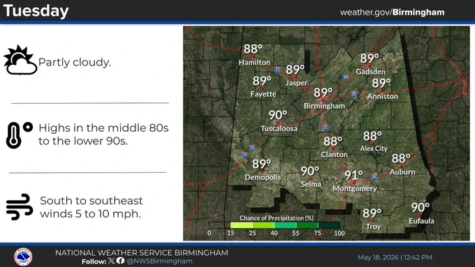 Partly cloudy on Tuesday, with highs in the upper 80s to lower 90s.