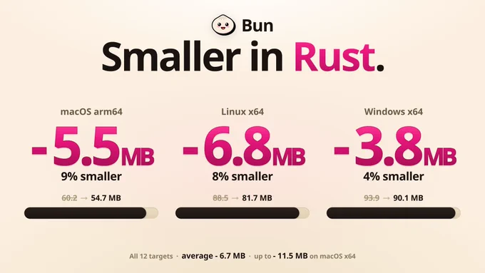 Bun
Smaller in Rust.
macOS arm64
Linux x64
Windows x64
-5.5MB - 6.8MB -3.8MB
9% smaller
8% smaller
4% smaller
60.2 → 54.7 MB
88.5 → 81.7 MB
93.9 → 90.1 MB
All 12 targets • average - 6.7 MB • up to - 11.5 MB on macOS x64