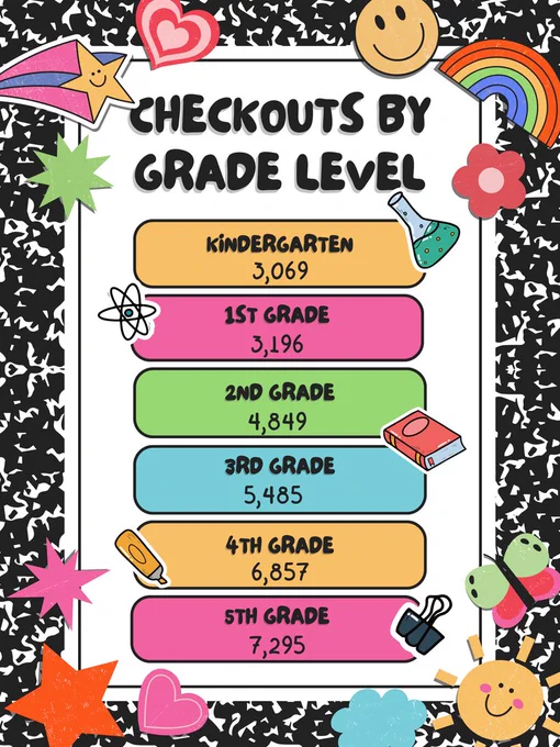 Grade Level Checkouts