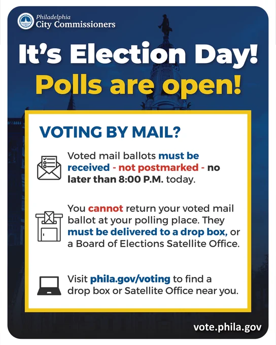 Graphic from the Philadelphia City Commissioners with a blue-toned City Hall background. Large text at the top reads: “It’s Election Day! Polls are open!” A white box with a yellow border is titled: “Voting by Mail?” The text explains that voted mail ballots must be received, not postmarked, by 8:00 P.M. today. It also says voters cannot return a voted mail ballot at their polling place, and that ballots must be delivered to a drop box or a Board of Elections Satellite Office. The bottom line reads: “Visit phila.gov/voting to find a drop box or Satellite Office near you.” The footer says vote.phila.gov.