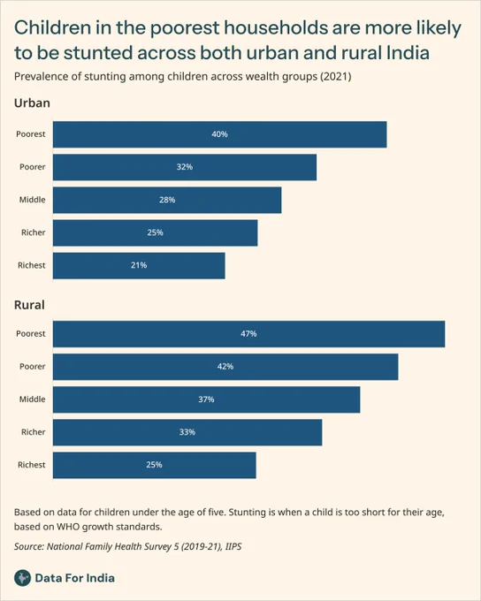 Title: Children in the poorest households are more likely to be stunted across both urban and rural India.

Sub-title: Prevalence of stunting among children across wealth groups (2021).

Explanation: In both urban and rural India, stunting falls steadily as household wealth rises. Children in the poorest urban households are stunted at 40%, nearly twice the rate of those in the richest urban households at 21%. Rural rates are higher across every wealth group, ranging from 47% in the poorest households to 25% in the richest.

Source: National Family Health Survey 5 (2019-21), IIPS.

Attribution: Data For India | CC BY