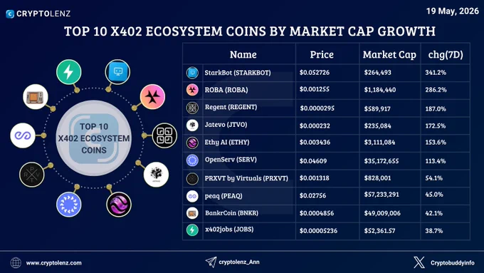 Top 10 x402 Ecosystem Coins by 7 Days Market Cap Growth