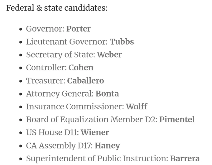 Federal & state candidates:
    Governor: Porter
    Lieutenant Governor: Tubbs
    Secretary of State: Weber
    Controller: Cohen
    Treasurer: Caballero
    Attorney General: Bonta
    Insurance Commissioner: Wolff
    Board of Equalization Member D2: Pimentel
    US House D11: Wiener
    CA Assembly D17: Haney
    Superintendent of Public Instruction: Barrera
