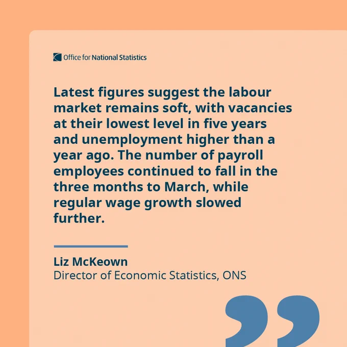 “Latest figures suggest the labour market remains soft, with vacancies at their lowest level in five years and unemployment higher than a year ago. The number of payroll employees continued to fall in the three months to March, while regular wage growth slowed further. 

 
Liz McKeown  

Director of Economic Statistics, ONS 