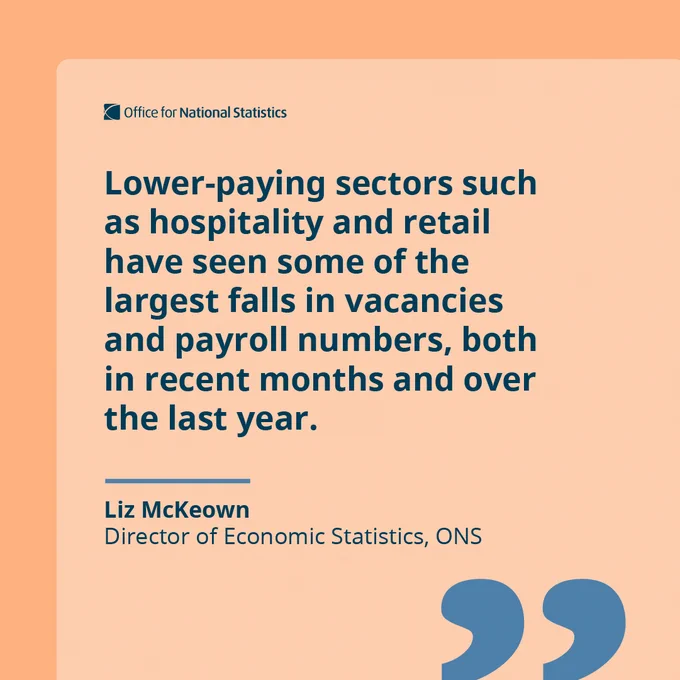 “Lower-paying sectors such as hospitality and retail have seen some of the largest falls in vacancies and payroll numbers, both in recent months and over the last year.  

Liz McKeown 

Director of Economic Statistics, ONS