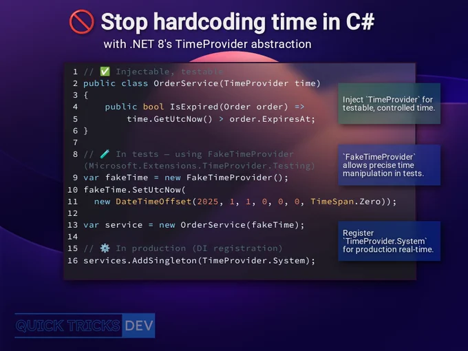 A C# coding trick demonstrating how to use .NET 8's TimeProvider abstraction to avoid hardcoding time. The image displays a code snippet with three sections: First, an `OrderService` class injecting `TimeProvider time` in its constructor, using `time.GetUtcNow()` to check if an order is expired. A green text box explains: "Inject `TimeProvider` for testable, controlled time." Second, a test example shows `var fakeTime = new FakeTimeProvider();` and `fakeTime.SetUtcNow(new DateTimeOffset(2025, 1, 1, 0, 0, 0, TimeSpan.Zero));` to create a service with controlled time. A blue text box states: "`FakeTimeProvider` allows precise time manipulation in tests." Third, a production example shows `services.AddSingleton(TimeProvider.System);` for dependency injection. A blue text box explains: "Register `TimeProvider.System` for production real-time." The title at the top reads "Stop hardcoding time in C# with .NET 8's TimeProvider abstraction", accompanied by a red stop sign icon. The bottom left