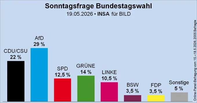 Säulendiagramm der Sonntagsfrage zur Bundestagswahl von INSA für BILD