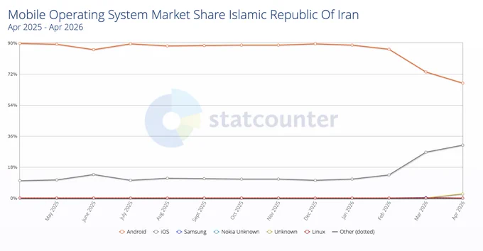 تصویر نمودار سهم بازار اندروید و آی‌اواس در ایران از تاریخ آوریل ۲۰۲۵ تا آوریل ۲۰۲۶