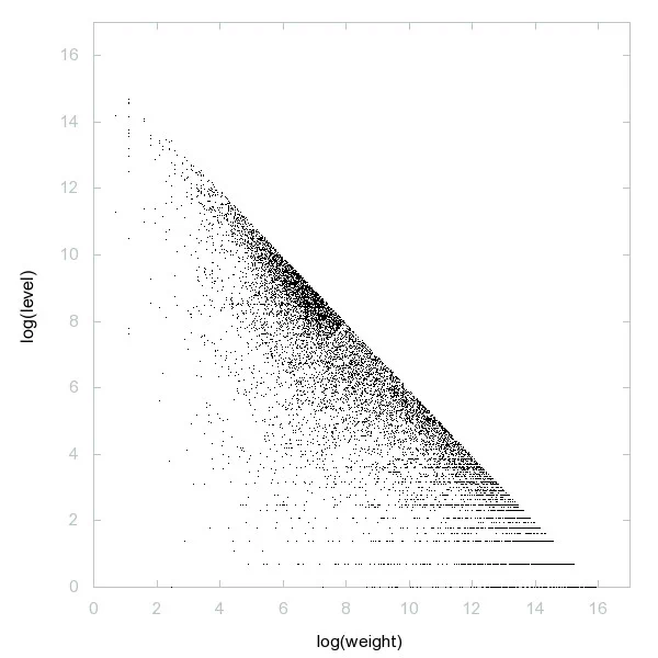Decomposition into weight × level   jump of primitive pseudoperfect numbers in 2D (log(weight), log(level))