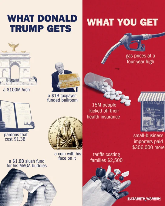 Trump gets:

- $100M arch
- $1B ballroom fund
- A gold coin with his face on it
- A $1.8B slush fund for his MAGA buddies 

Meanwhile, he's left Americans with higher grocery bills, higher health care costs, and higher gas prices.