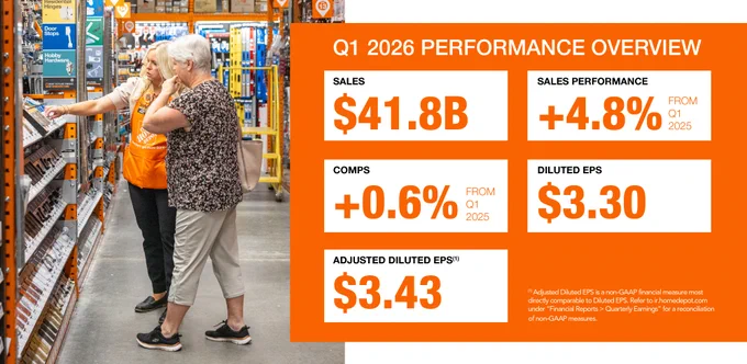 Today Home Depot announced its fiscal performance for the first quarter of fiscal 2026. Sales totaled $41.8 billion, an increase of 4.8% from the first quarter of fiscal 2025. Our comp sales increased 0.6% compared to Q1 2025. “Our first quarter results were in line with our expectations. The underlying demand in our business was relatively similar to what we saw throughout fiscal 2025, despite greater consumer uncertainty and housing affordability pressure,” said Ted Decker, chair, president and CEO. “As always, our associates provided excellent customer service during the quarter, and I would like to thank them for their continued hard work and dedication to serving our customers.” The company reaffirms its fiscal 2026 guidance.