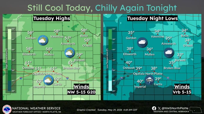 National Weather Service North Platte forecast graphic showing Tuesday highs and Tuesday night lows across western and north central Nebraska. Daytime highs range from the upper 50s to lower 60s with partly cloudy skies and northwest winds at 5 to 15 mph with gusts to 20 mph. Overnight lows fall into the lower to middle 30s across northern Nebraska and upper 30s to near 40 farther south. Freeze Warnings and Frost Advisories are in effect Tuesday morning for many areas west of a North Platte to Ainsworth line. Light and variable winds are expected overnight.