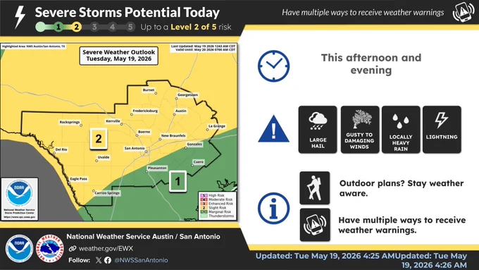 Severe Storm Potential Outlook graphic from the National Weather Service Austin/San Antonio for Tuesday Evening into Tuesday Night. The risk is up to a Level 2 out of 5 for severe thunderstorms. Hazards include damaging wind, large hail, isolated tornadoes (brief tornado possible), and locally heavy rain. You should review safety plans and monitor the forecast.