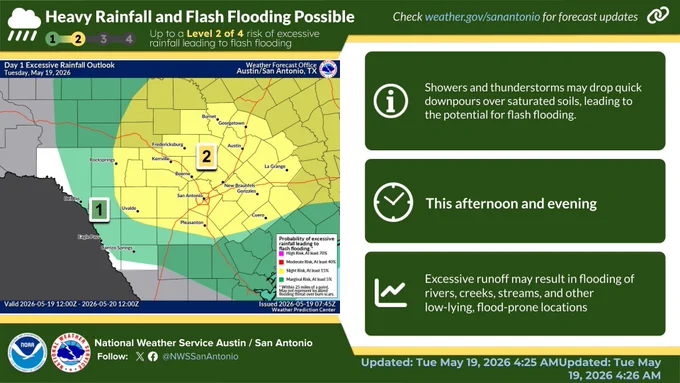 Excessive Rainfall Outlook graphic from the National Weather Service Austin/San Antonio, showing an elevated risk of flash flooding for the region this afternoon and evening. There is up to a Level 2 out of 4 risk of excessive rainfall, meaning showers and thunderstorms may drop quick downpours over saturated soils. This could result in excessive runoff and flooding of rivers, creeks, streams, and other low-lying, flood-prone locations. Check weather.gov/sanantonio for forecast updates.