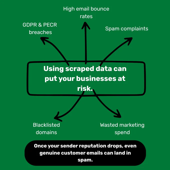 An infographic highlighting the risks associated with using scraped data in business marketing. The mood is cautionary and informative.