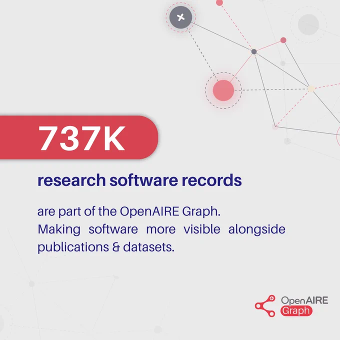 737K research software records are part of the OpenAIRE Graph. Making software more visible alongside publications & datasets.