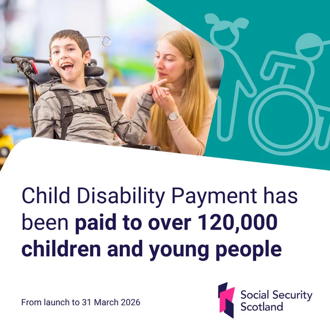 Child Disability Payment has been paid to over 120,000 children and young people.