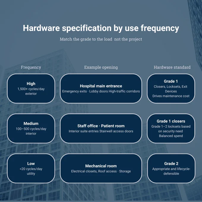 Chart matching door hardware grades to door use frequency: Grade 1 for high-traffic, Grade 1–2 for medium, Grade 2 for low-traffic utility openings."