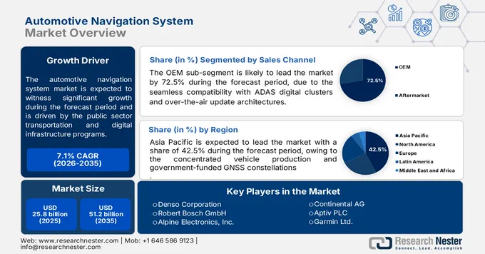 Automotive Navigation System Market