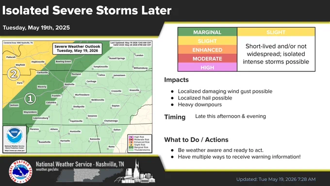 There is a level 1 out of 5 risk for severe storms in northwest Middle Tennessee late this afternoon and evening. This means isolated wind gusts and large hail are possible with some weakening storms that will be moving in from the northwest. The tornado threat is extremely low.  
