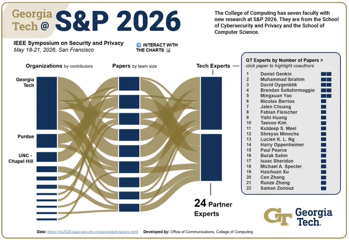 Georgia Tech research at S&P 2026.