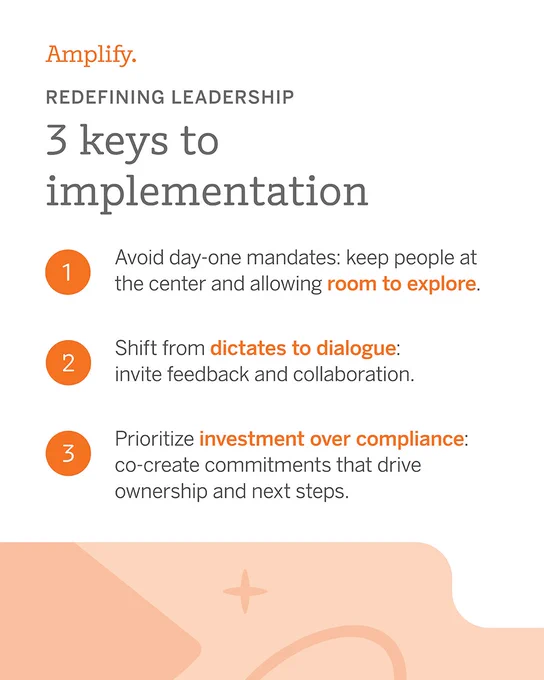 The image is a poster by Amplify titled "Redefining Leadership: 3 Keys to Implementation." It lists three points: 1. Avoid day-one mandates, focusing on people and exploration; 2. Shift from dictates to dialogue, encouraging feedback and collaboration; 3. Prioritize investment over compliance, co-creating commitments for ownership and next steps. The design includes orange accents and abstract shapes at the bottom.