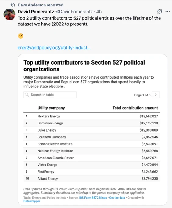 A social media post featuring a table listing the top utility companies contributing to Section 527 political organizations. The tone is informative and slightly skeptical.