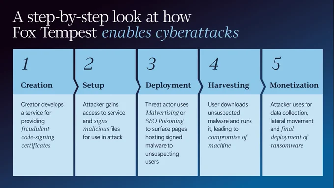 Five step infographic titled “A step by step look at how Fox Tempest enables cyberattacks.” Step 1 creation shows a service providing fraudulent code signing certificates. Step 2 setup shows an attacker accessing the service and signing malicious files. Step 3 deployment shows malvertising or SEO poisoning used to surface pages with signed malware. Step 4 harvesting shows a user downloading and running malware, leading to compromise of machine. Step 5 monetization shows attacker using access for data collection, lateral movement, and ransomware deployment.