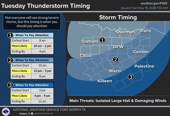 Map showing Tuesday thunderstorm timing for regions around Fort Worth, Texas. Three zones indicate storm likelihood periods: Zone 1 (Graham to DFW) from 10 AM to 2 PM, Zone 2 (Cisco to Waco) from 12 PM to 5 PM, and Zone 3 (Killeen to Palestine) from 4 PM to 9 PM. Main threats include isolated large hail and damaging winds.