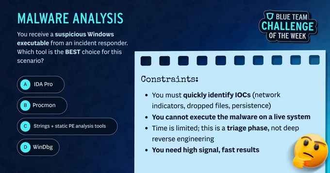 The image is a challenge titled "Malware Analysis" from "Blue Team Challenge of the Week." It describes a scenario where one must analyze a suspicious Windows executable. Four tool options are listed: IDA Pro, Procmon, Strings   static PE analysis tools, and WinDbg. Constraints include the need to quickly identify indicators of compromise, the inability to execute malware on a live system, limited time, and the requirement for high signal and fast results. A thinking face emoji is shown at the bottom right.