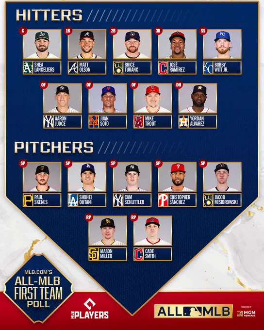 All-MLB First Team
C - Shea Langeliers, Athletics
1B - Matt Olson, Braves
2B - Brice Turang, Brewers
3B - José Ramírez, Guardians
SS - Bobby Witt Jr., Royals
OF - Aaron Judge, Yankees
OF - Juan Soto, Mets
OF - Mike Trout, Angels
DH - Yordan Alvarez, Astros
SP - Paul Skenes, Pirates
SP - Shohei Ohtani, Dodgers
SP - Cam Schlittler, Yankees
SP - Cristopher Sánchez, Phillies
SP - Jacob Misiorowski, Brewers
RP - Mason Miller, Padres
RP - Cade Smith, Guardians

All MLB Presented by MGMRewards